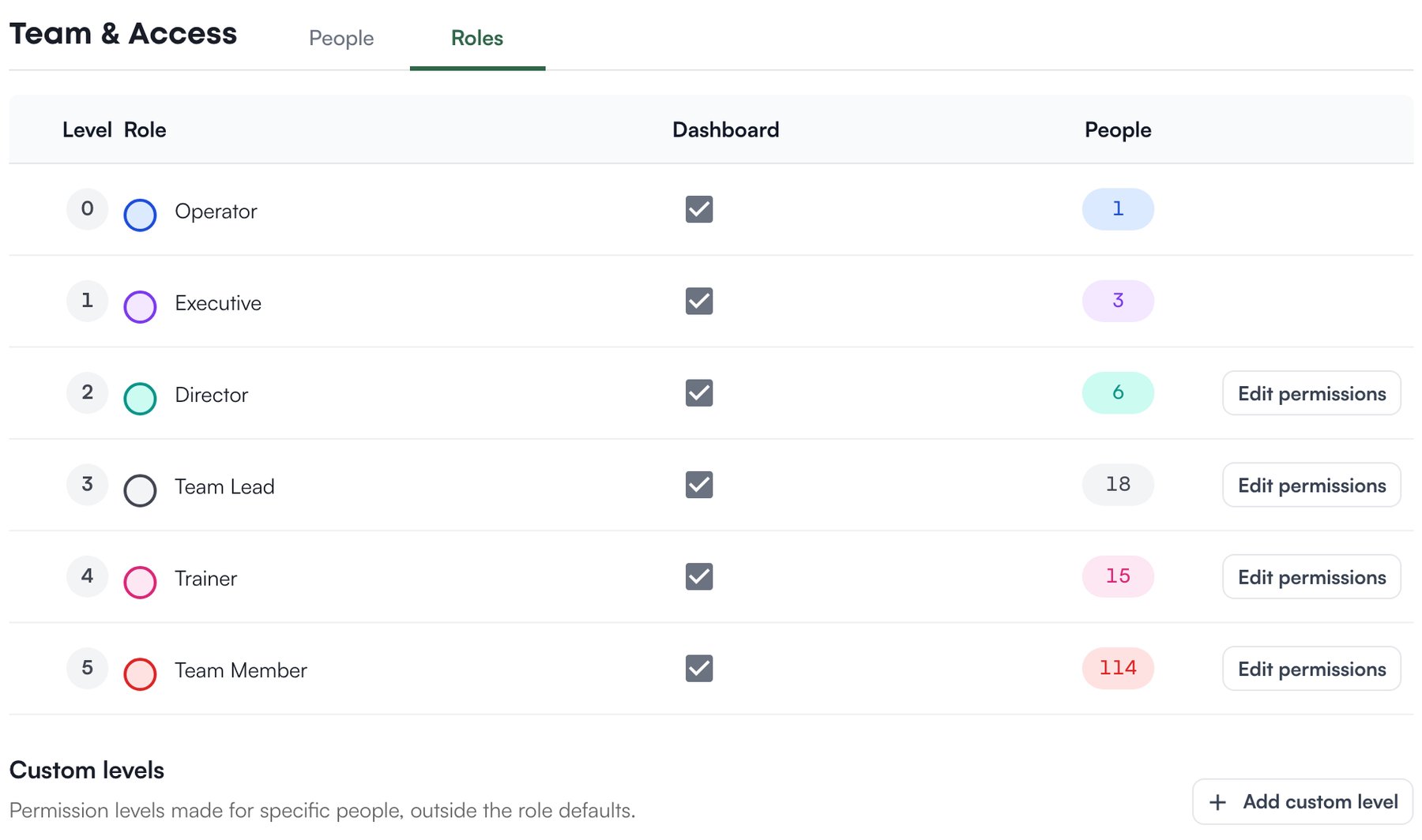 The Roles list with each role's level, Dashboard checkbox, people count and Edit permissions, and Custom levels below