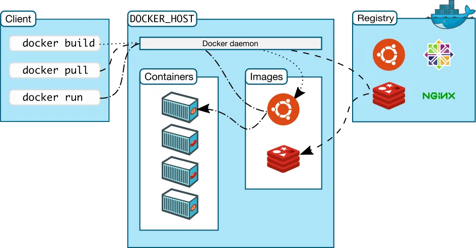 Docker-Architektur