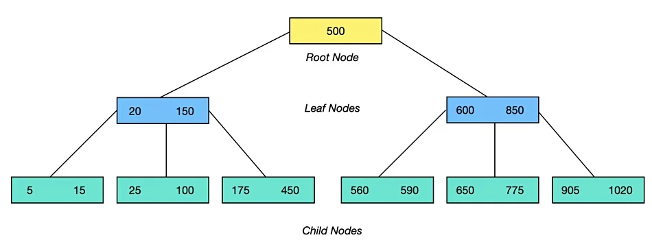 B-Tree