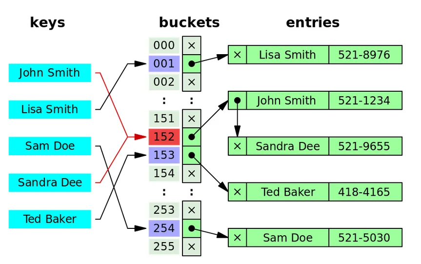 Hash-Index