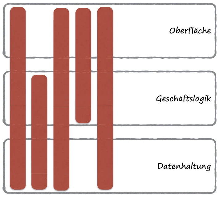 Produktentwicklung in vertikalen Schnitten
