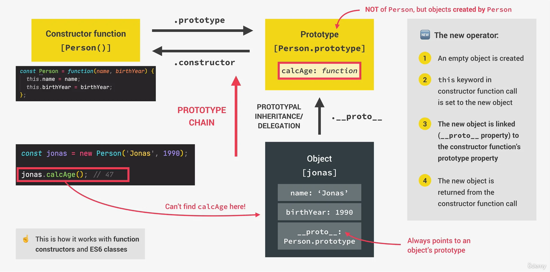 Prototypal Inheritance