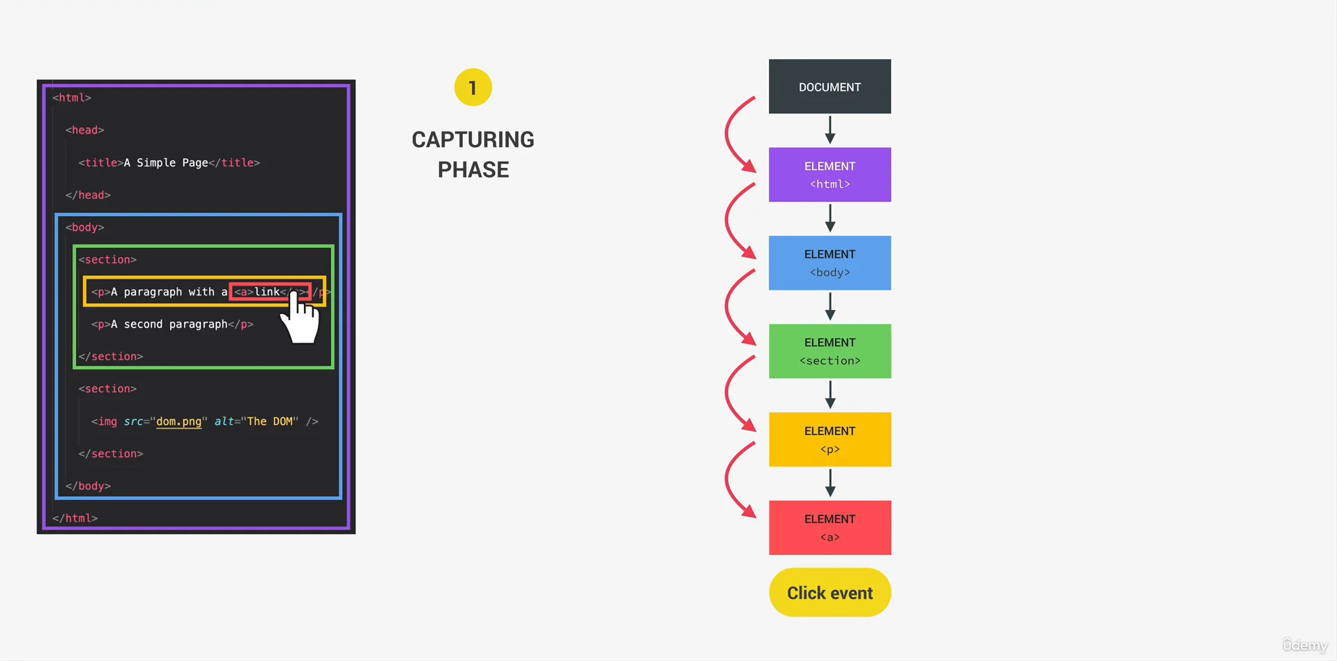Capturing Phase