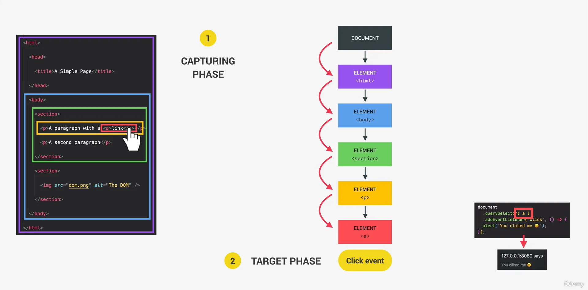 Target Phase