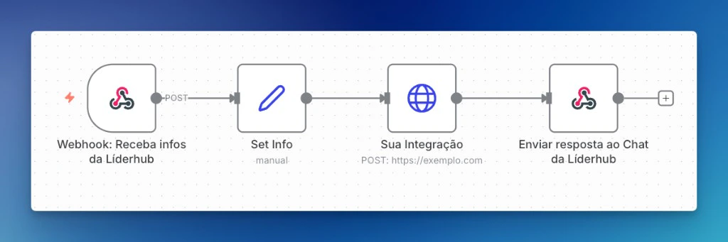 Fluxo N8N: Webhook recebe infos da LíderHub → Set Info → Sua Integração → Enviar resposta ao Chat da LíderHub