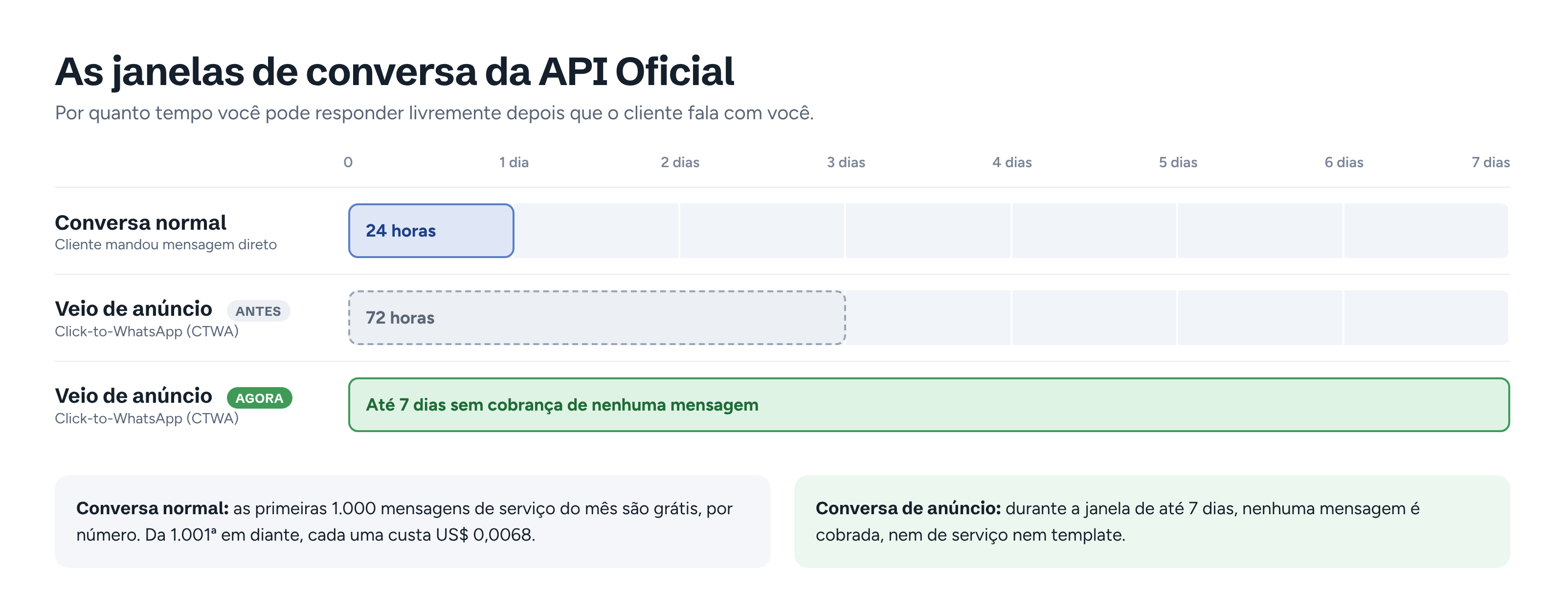 Comparação das janelas: conversa normal de 24 horas, conversa de anúncio de 72 horas (antes) e de até 7 dias (agora)