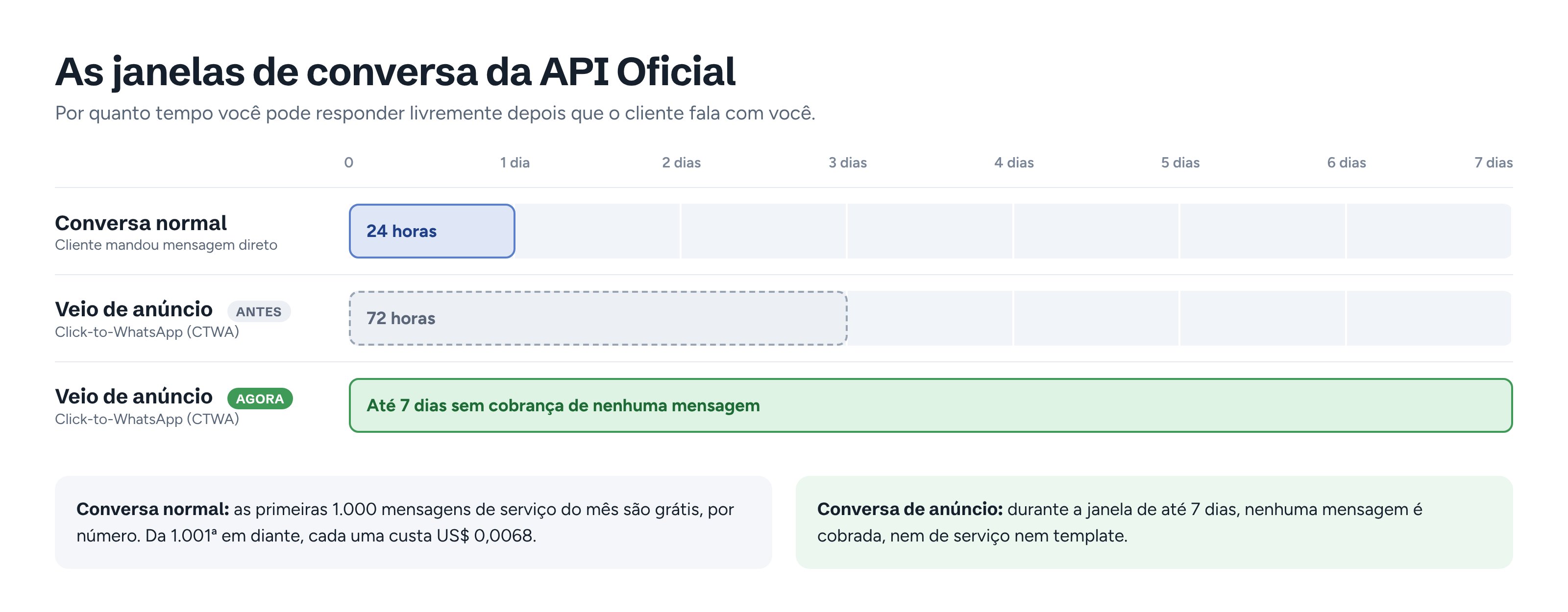 Comparação das janelas: conversa normal de 24 horas, conversa de anúncio de 72 horas (antes) e de até 7 dias (agora)