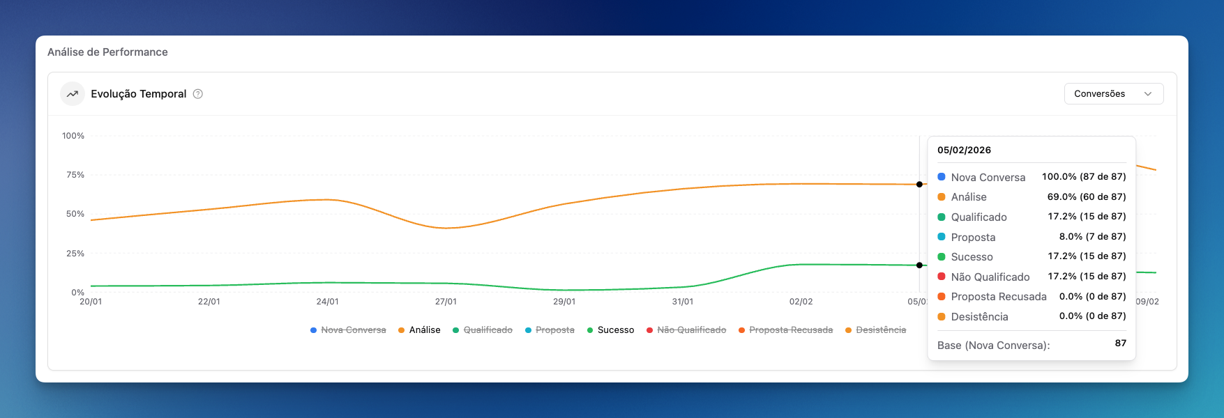 Análise de Performance — Conversões