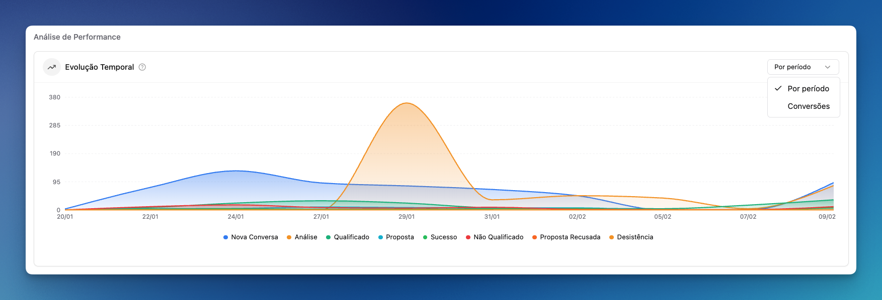 Análise de Performance — Por período