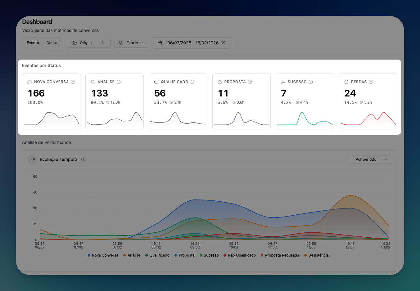 Dashboard comercial da LíderHub