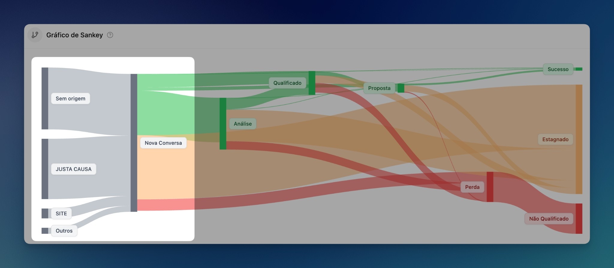 Gráfico de Sankey por origem na LíderHub