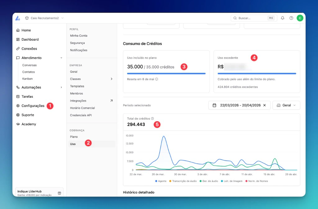 Painel Consumo de Créditos na LíderHub: Configurações (1), Uso (2), limite do plano (3), excedentes (4), total e gráfico por tipo de custo ao longo do tempo (5)