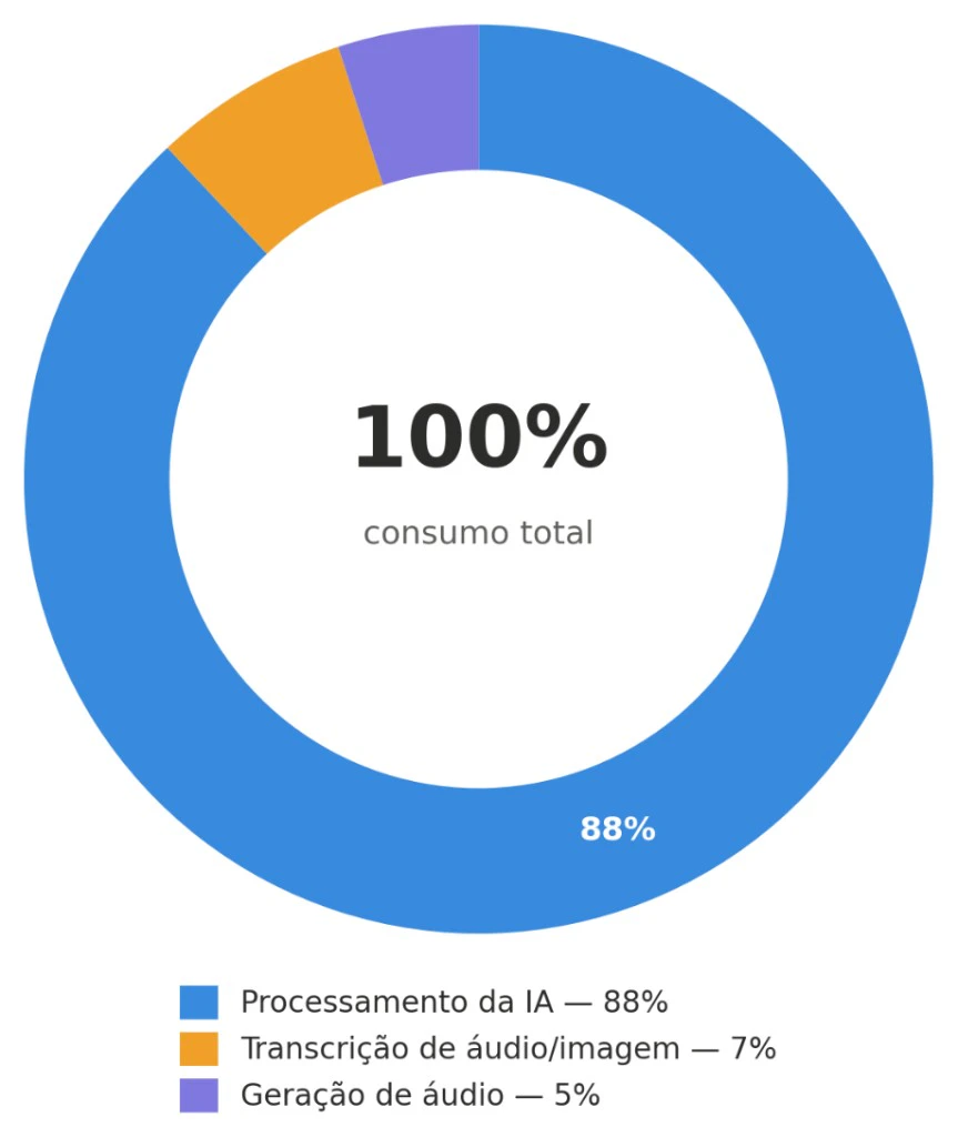 Gráfico donut em cartão claro com cantos arredondados: 100% consumo total no centro; no anel, 88% processamento da IA (azul), 7% transcrição de áudio ou imagem (laranja), 5% geração de áudio (roxo); legenda com os três percentuais