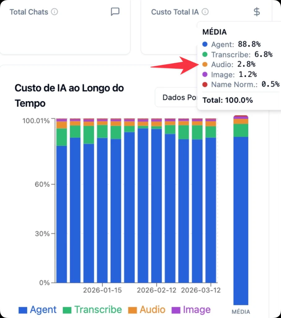 Dashboard Custo de IA: distribuição com áudio em cerca de 2,8% nos chats mais baratos