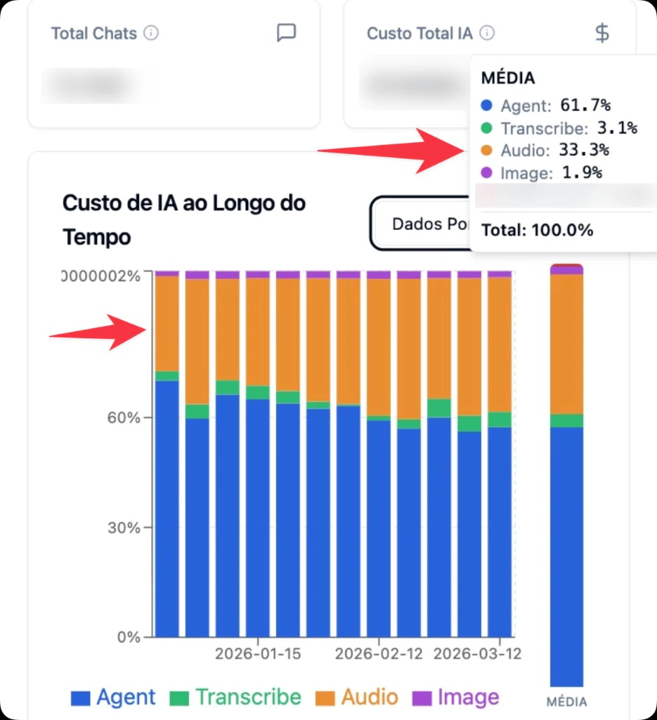 Dashboard Custo de IA: parte do custo ligada a áudio entre os 5% de chats mais caros