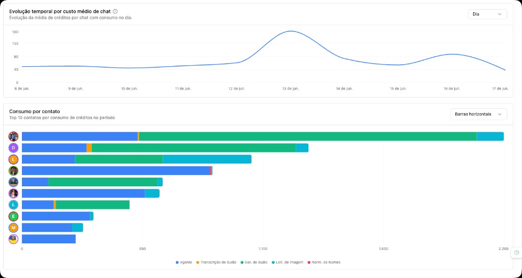 Gráficos de evolução temporal do custo médio por chat e consumo por contato com top 10