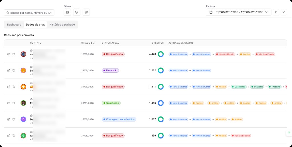 Tabela da aba Dados de chat com contatos, status atual, créditos e jornada de status para filtrar chats mais custosos