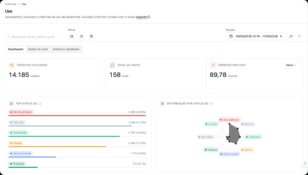 Tela de uso com cards de créditos utilizados, total de chats e créditos por chat, além de distribuição por status