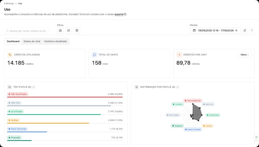 Tela de uso com cards de créditos utilizados, total de chats e créditos por chat, além de distribuição por status