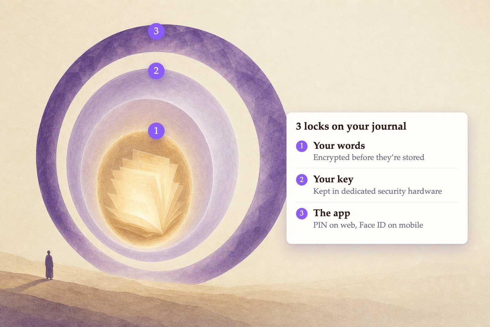 Three locks around a journal: your words, your key, the app