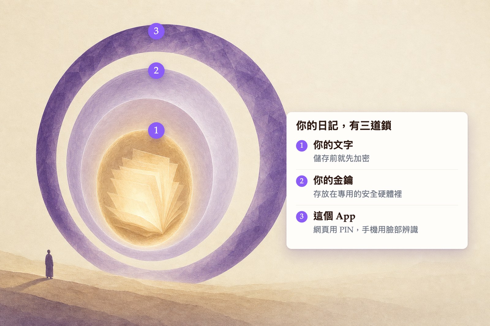 環繞日記的三道鎖：你的文字、你的金鑰、App 本身