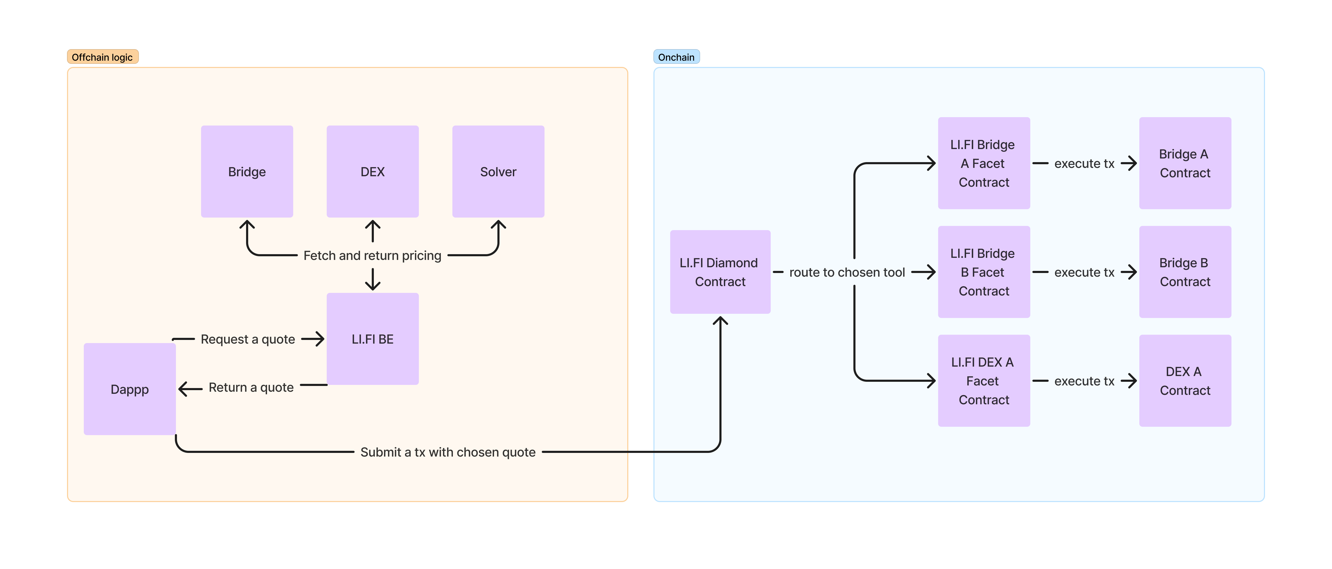 LI.FI Overview