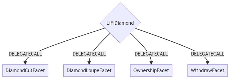Diamond helper contracts