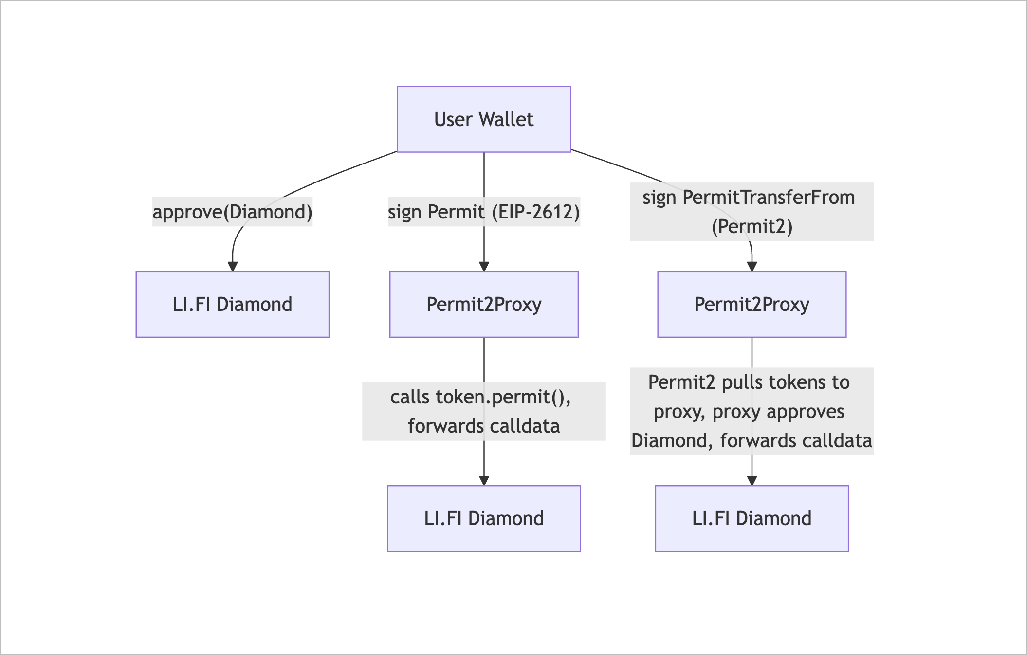 Permit2 Architecture