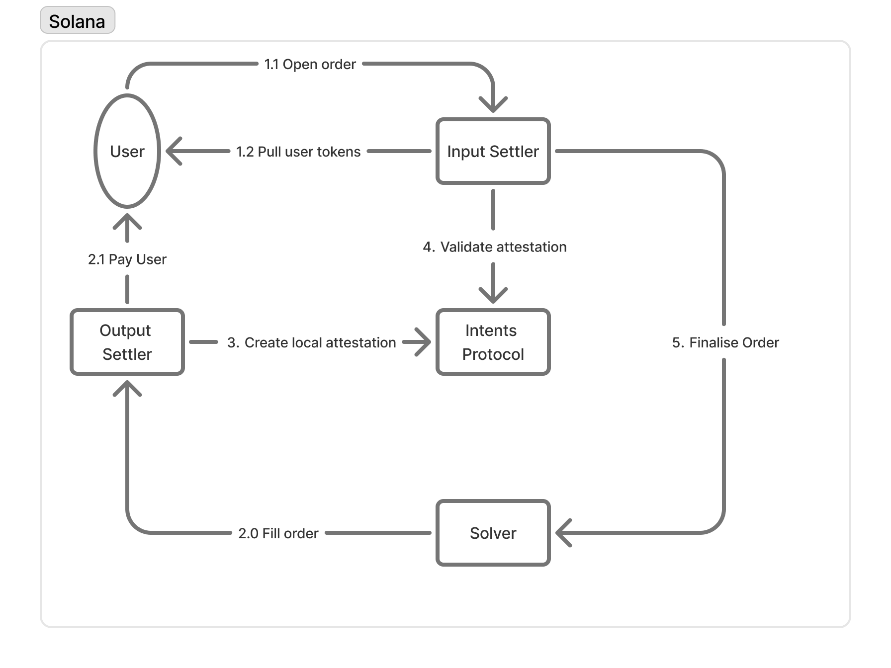 Same-chain Solana intent flow