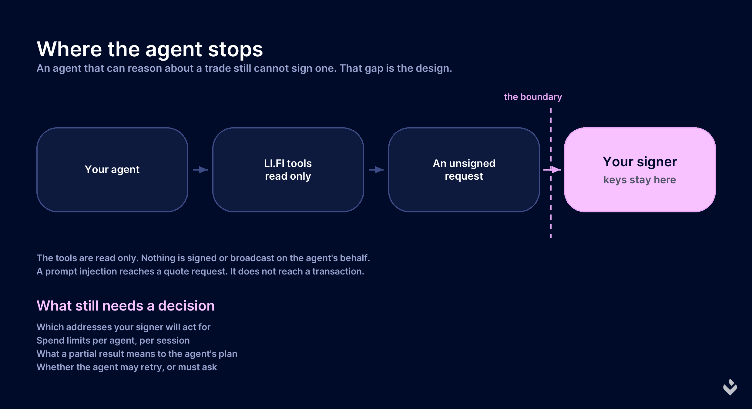 An agent calling read-only LI.FI tools, receiving an unsigned request, and a signing boundary before your own signer