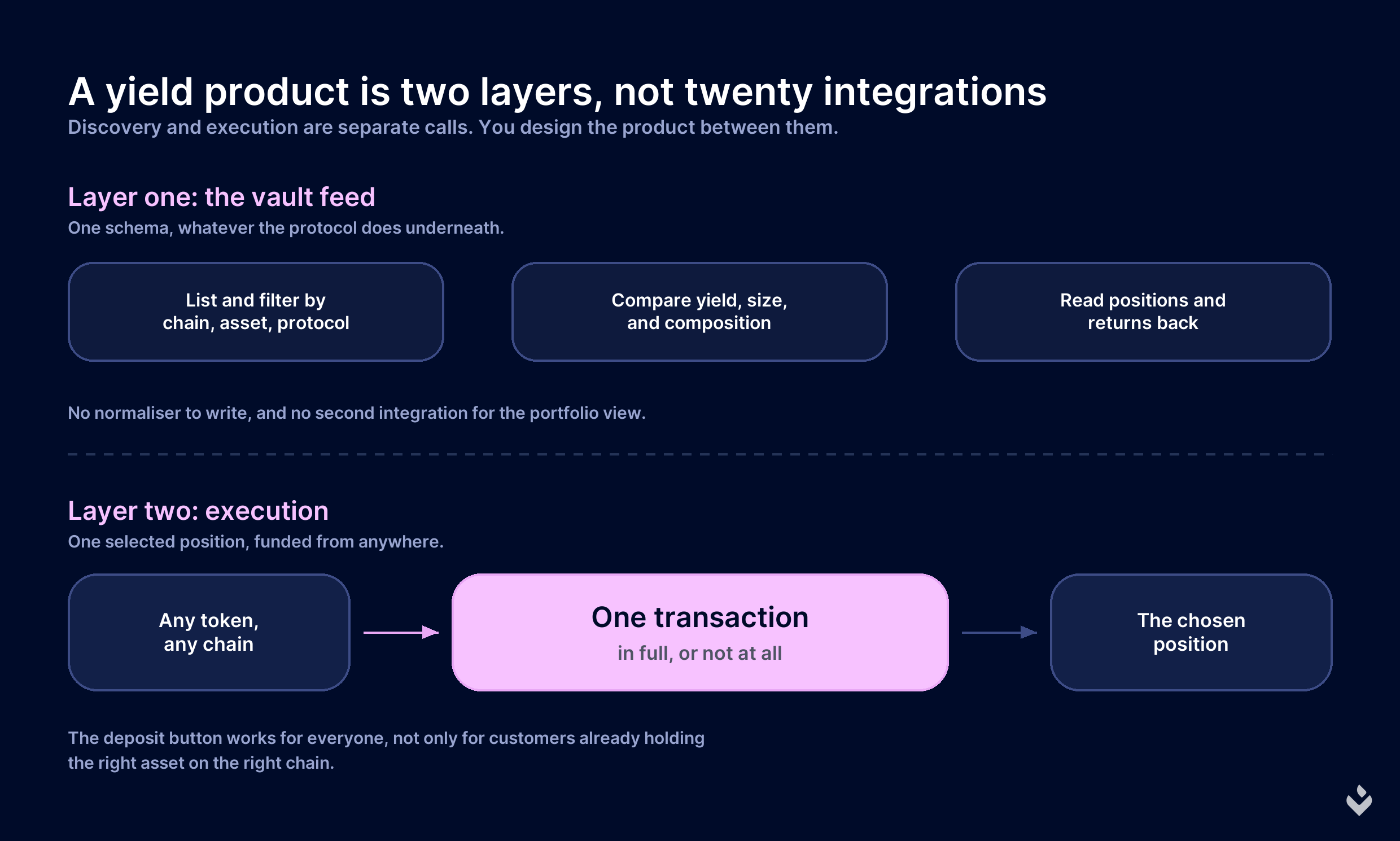 The vault feed layer above and the execution layer below, with one customer selection between them