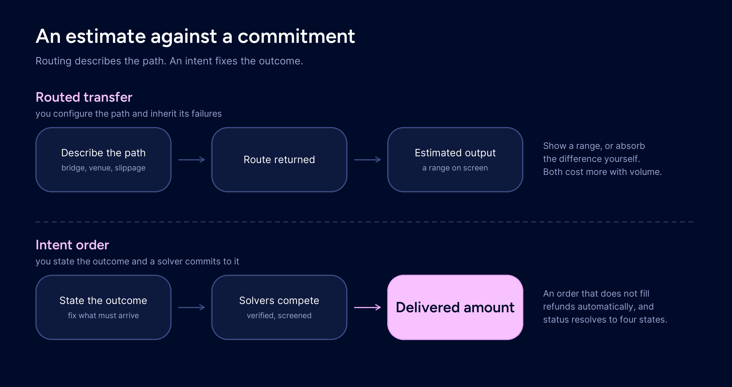 A routed transfer producing an estimated output against an intent order where the output is fixed and a solver commits to filling it