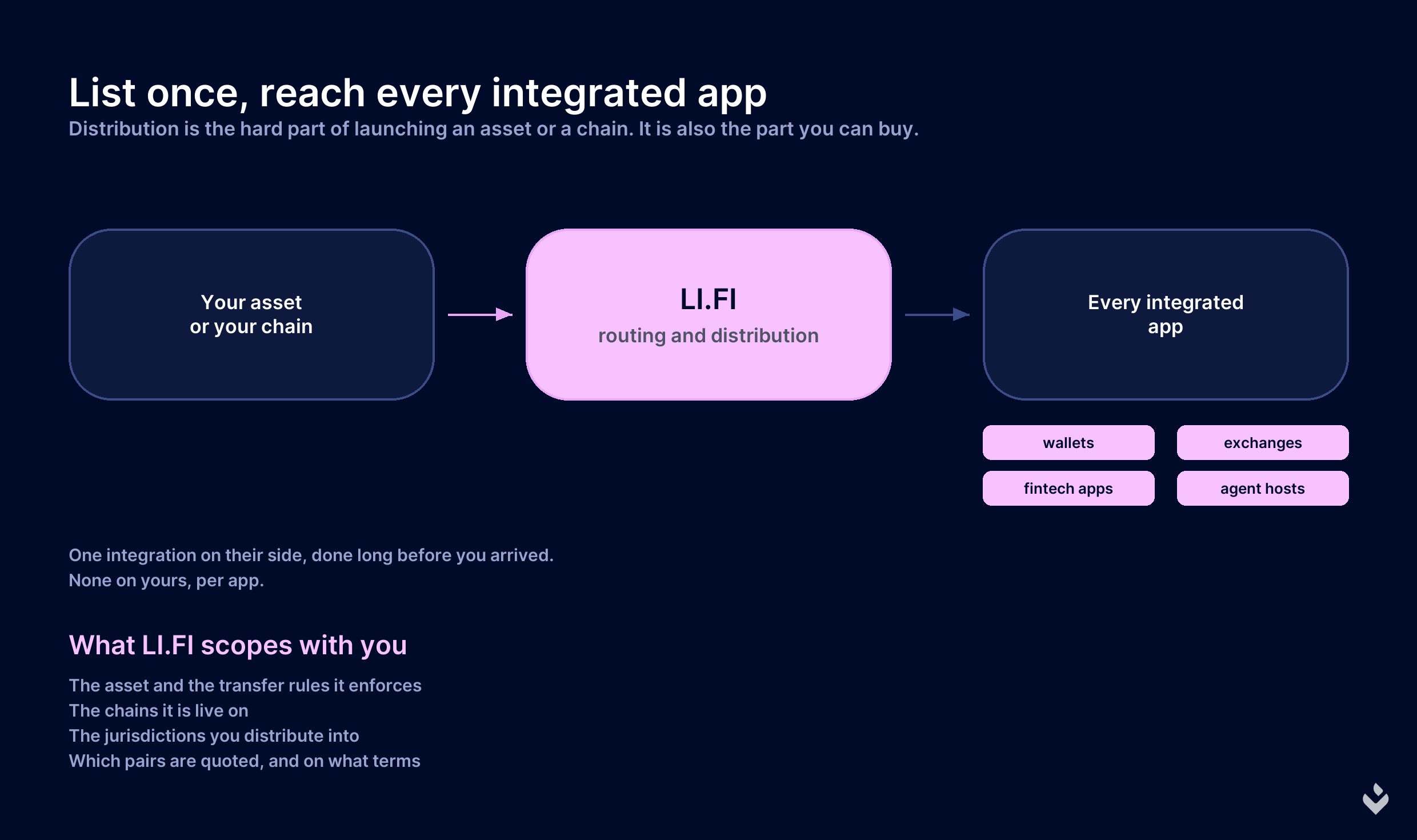 An asset or a chain routed through LI.FI into the network of already-integrated wallets, exchanges, fintech apps, and agent hosts