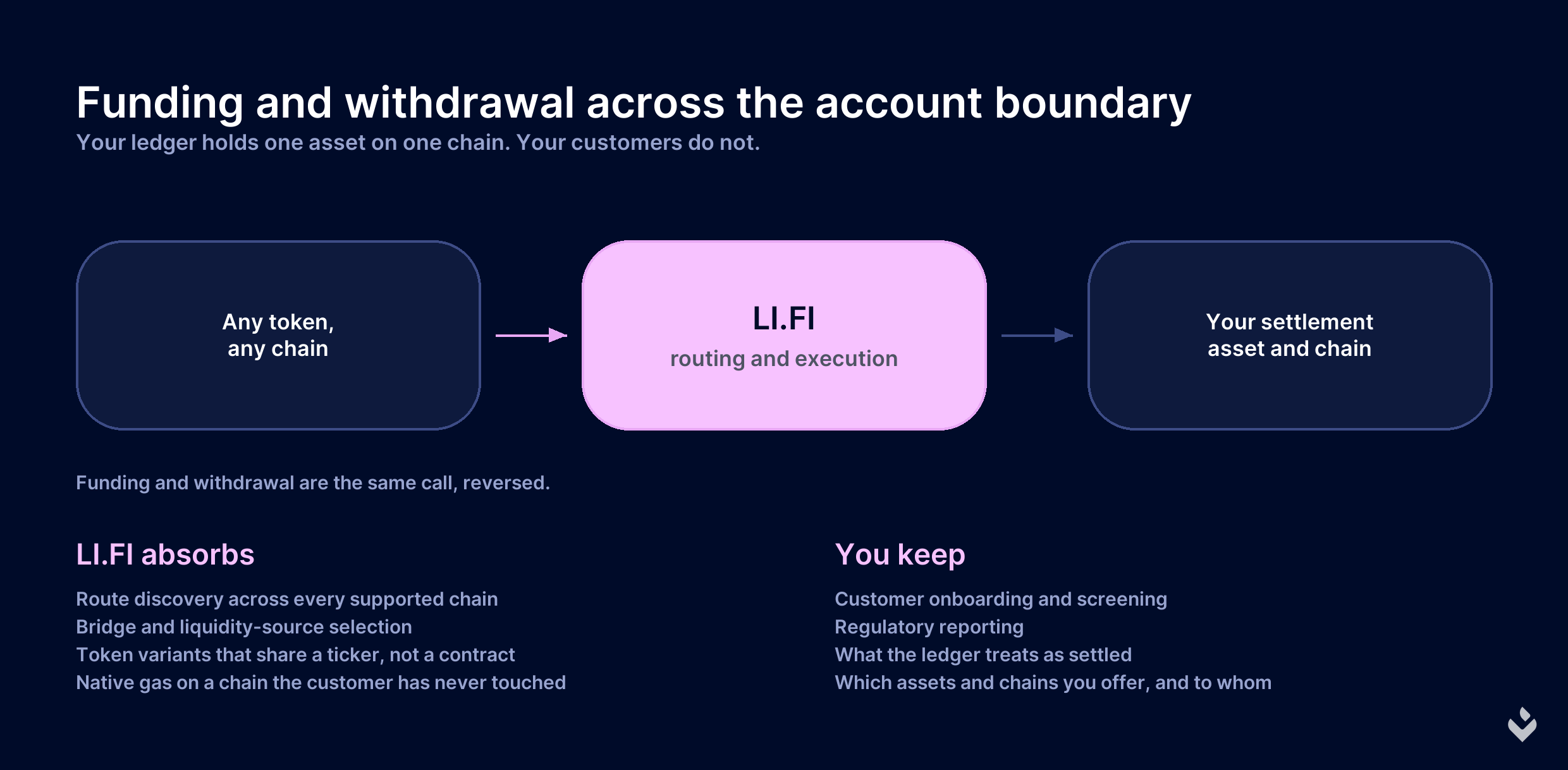 Customer assets on any chain, LI.FI routing and execution in the middle, and one settlement asset on your ledger
