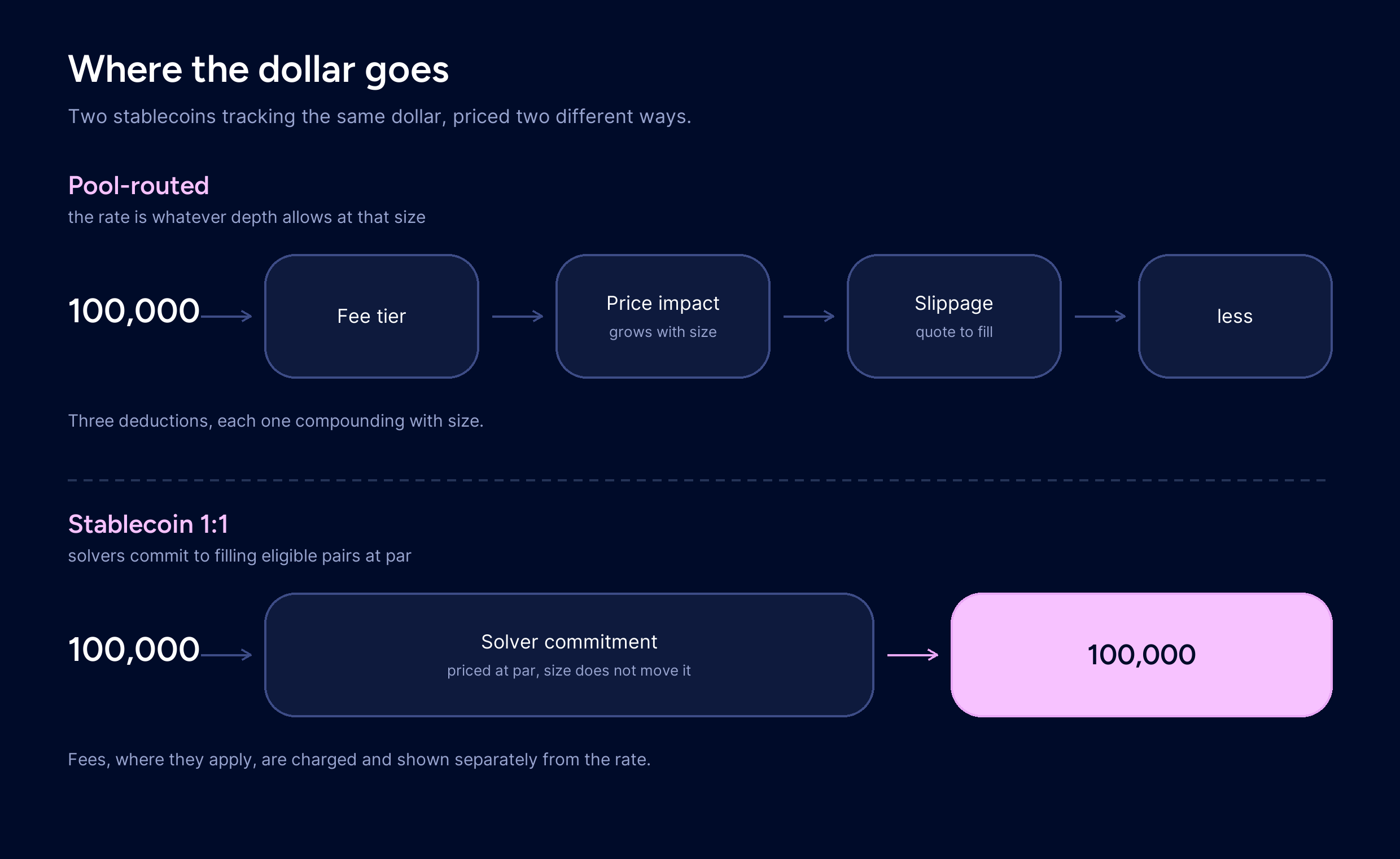 A pool-routed swap losing basis points to fee tier, price impact, and slippage, against a par-priced swap delivering the input amount