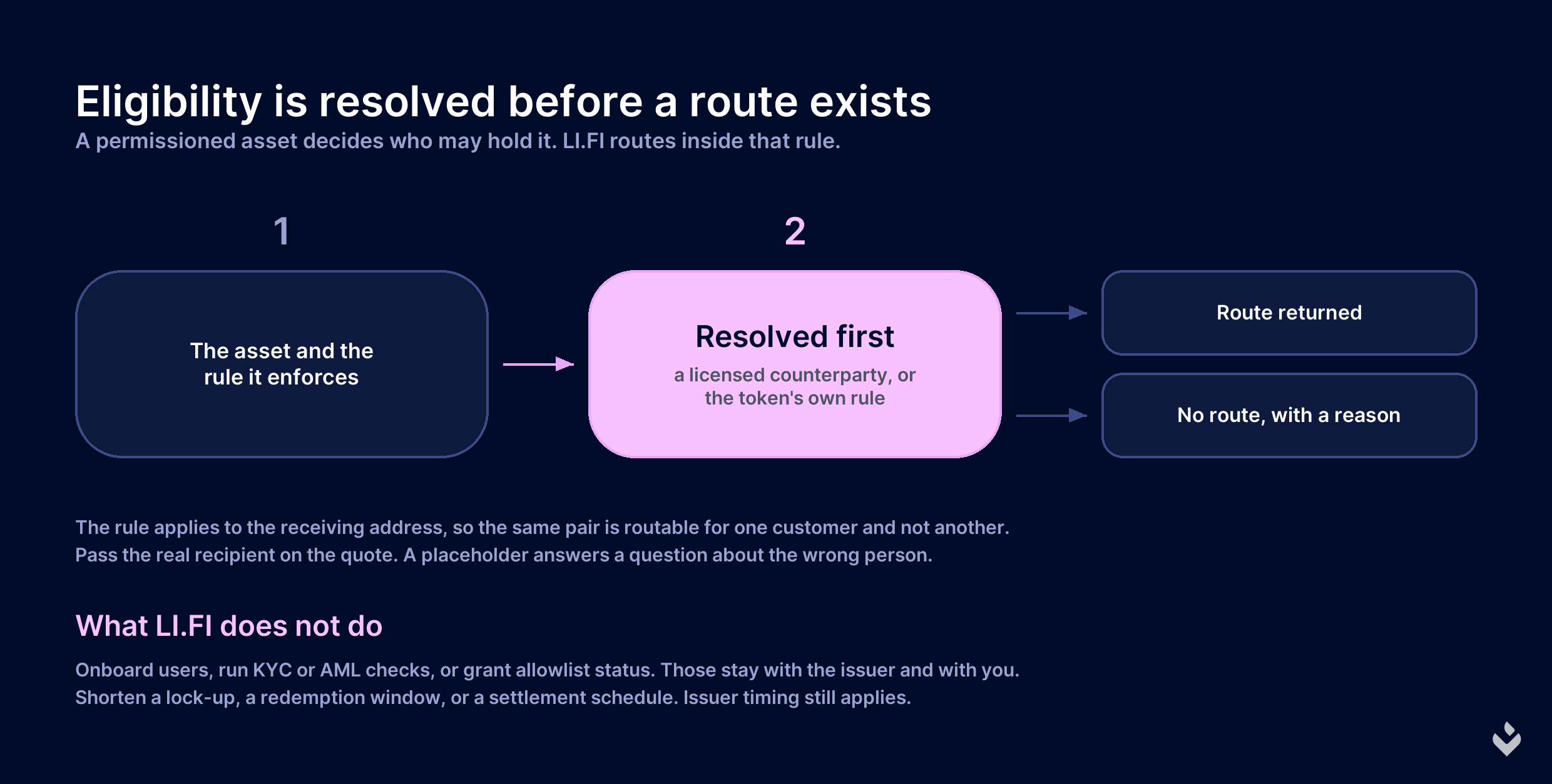An asset and the rule it enforces, resolved before a quote, returning either a route or a decline with a reason