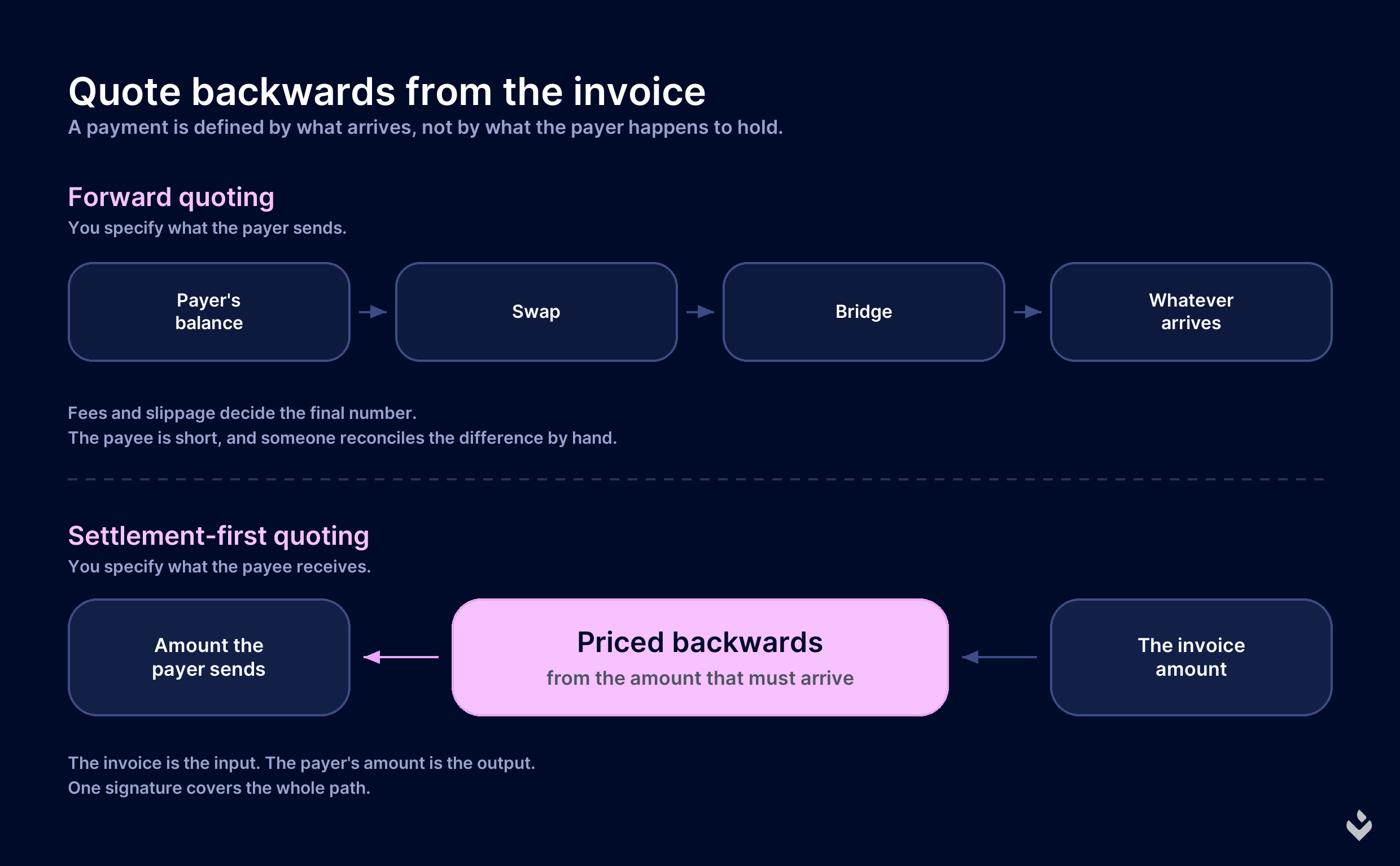 Forward quoting shown left to right, settlement-first quoting shown right to left from the invoice amount