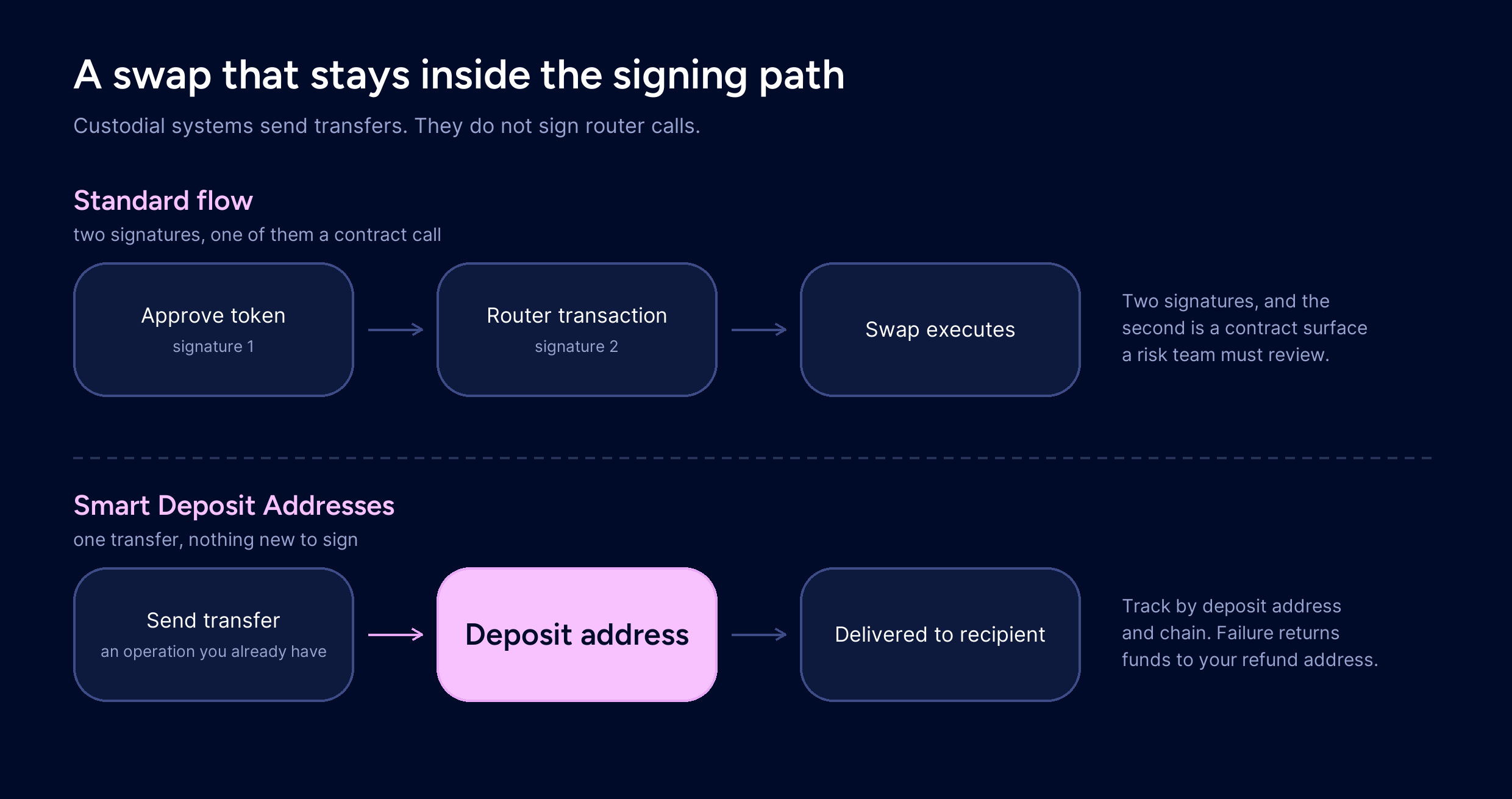 A custodial platform sending a plain transfer to a derived deposit address, with LI.FI executing the swap and delivering to the recipient