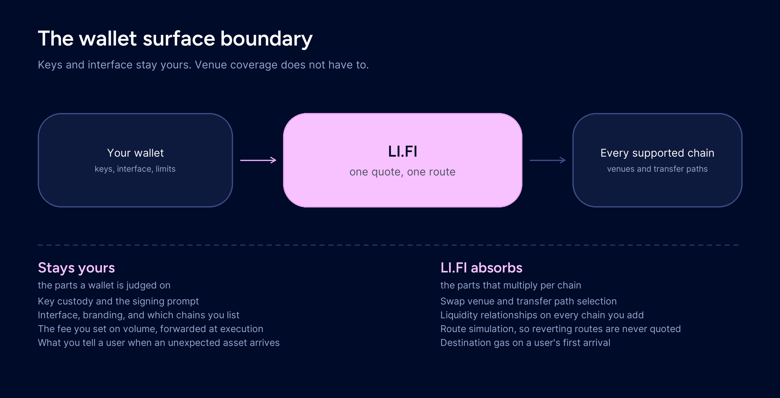 A wallet's key custody and interface on one side, LI.FI's venue aggregation, routing, and gas provisioning on the other