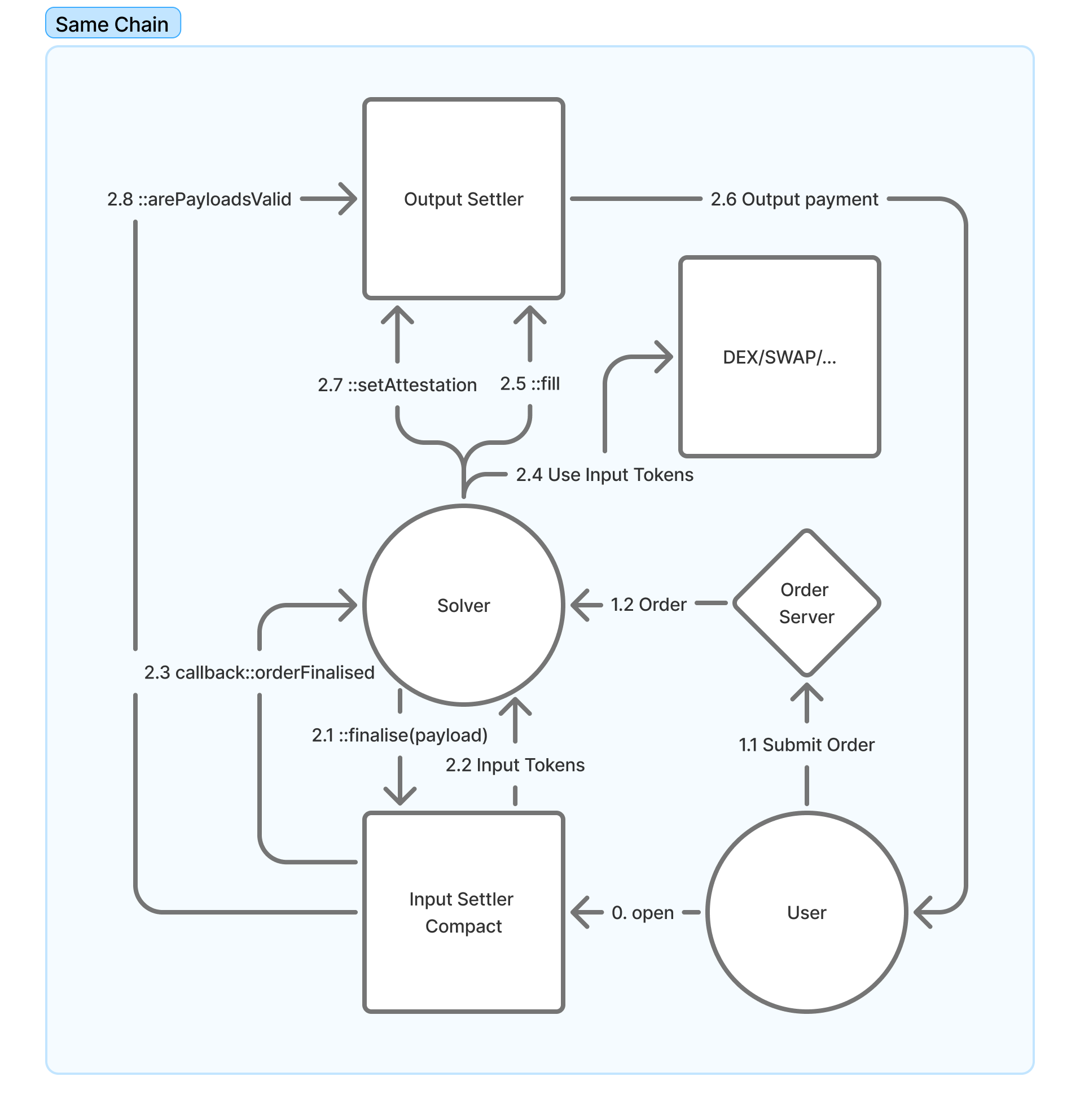 Same Chain intent with Callback