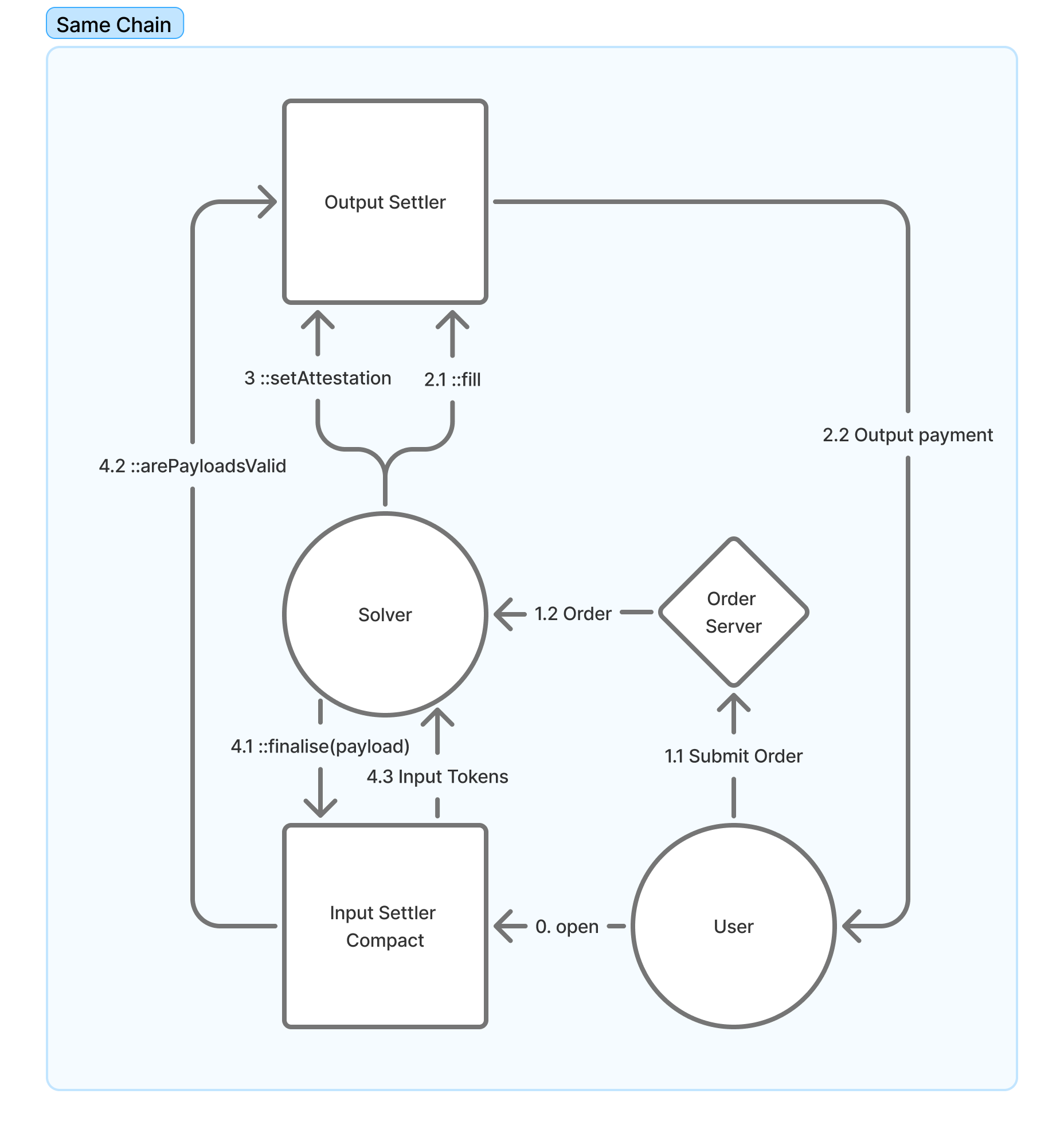 Same Chain Intent without Callback