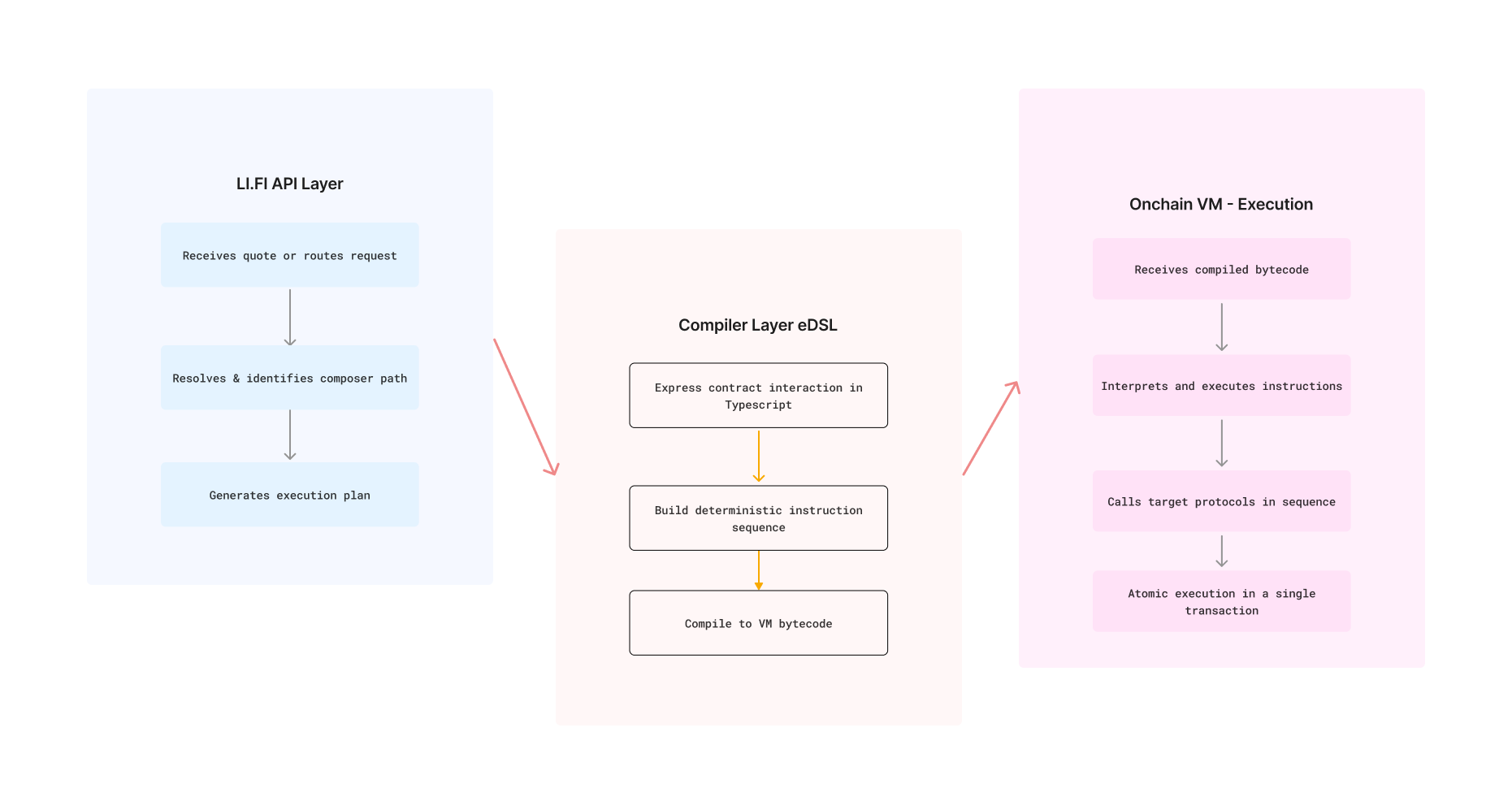 Composer architecture flow: from user intent through the LI.FI API, eDSL compiler, and Onchain VM to atomic onchain execution
