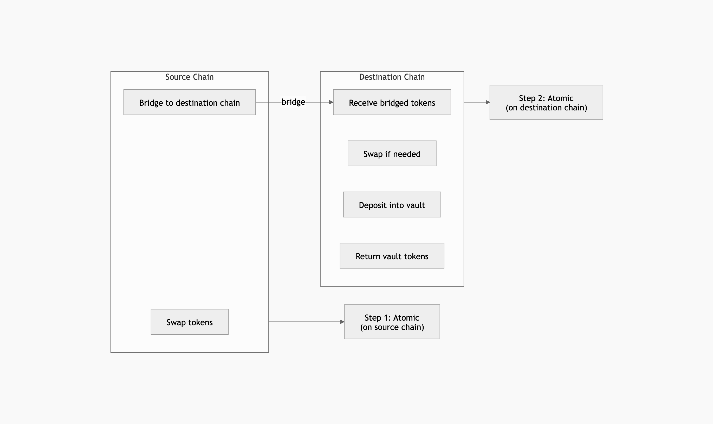 Cross-chain Composer flow: source chain transaction bridges to destination chain, where Composer executes deposit atomically