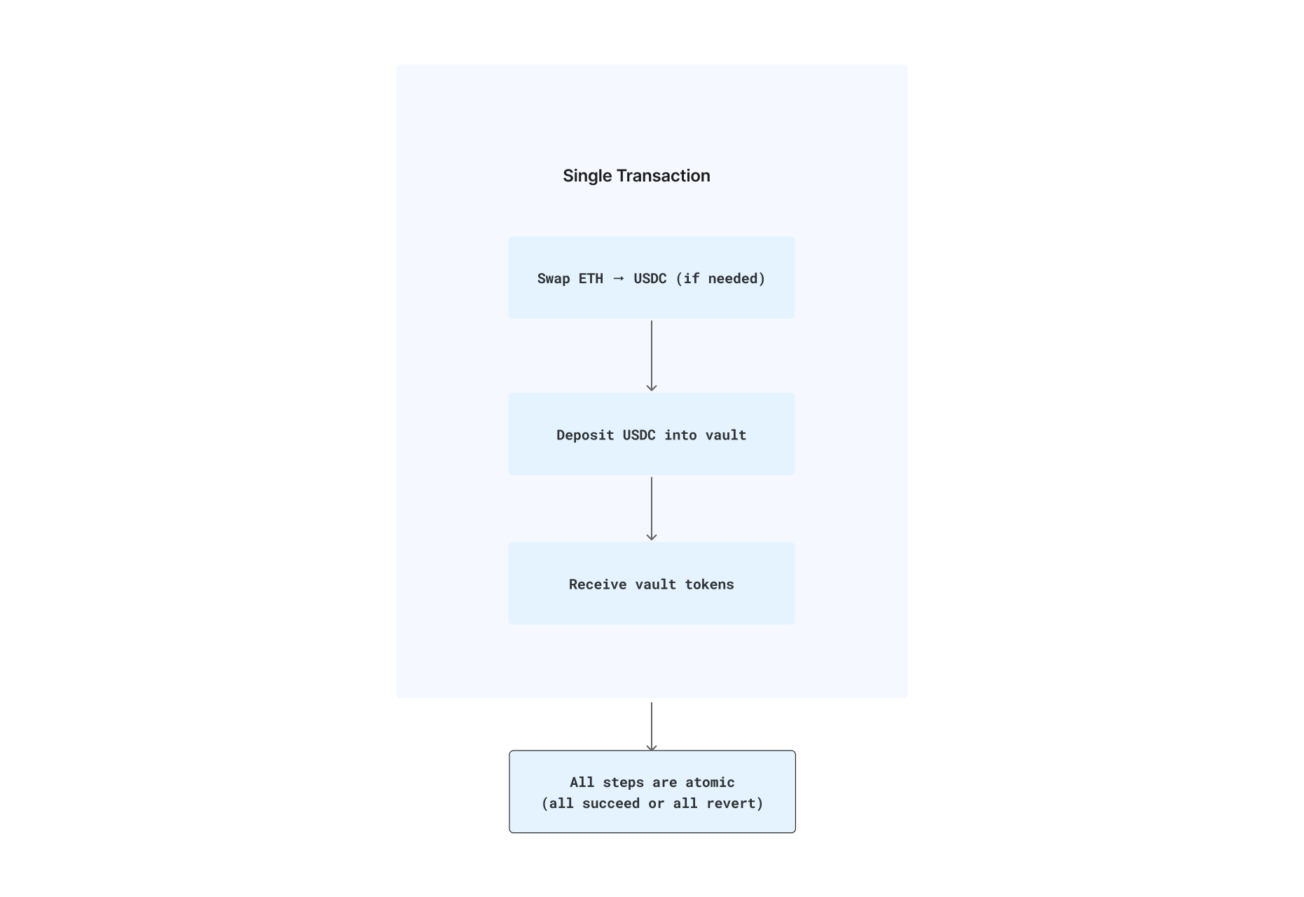 Same-chain Composer flow: all steps (swap, deposit, receive vault tokens) execute atomically in a single transaction