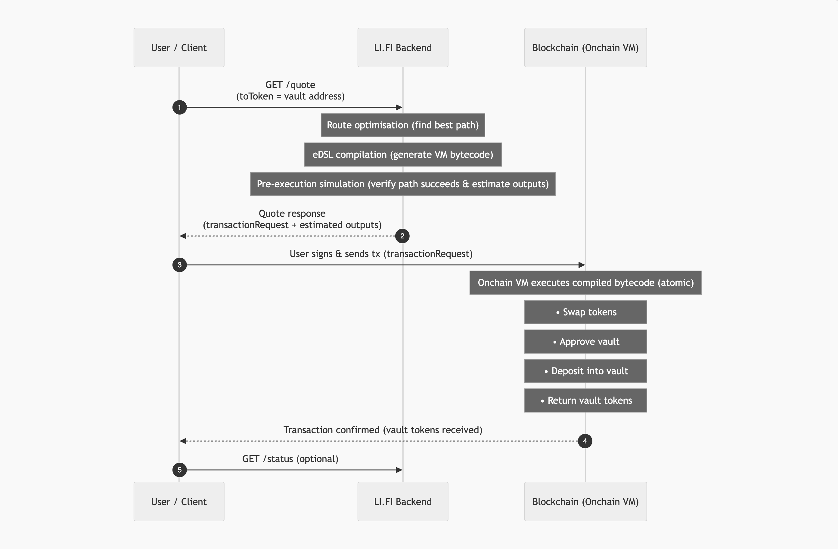 Composer transaction lifecycle: from quote request through route optimisation, eDSL compilation, simulation, onchain execution, and status tracking