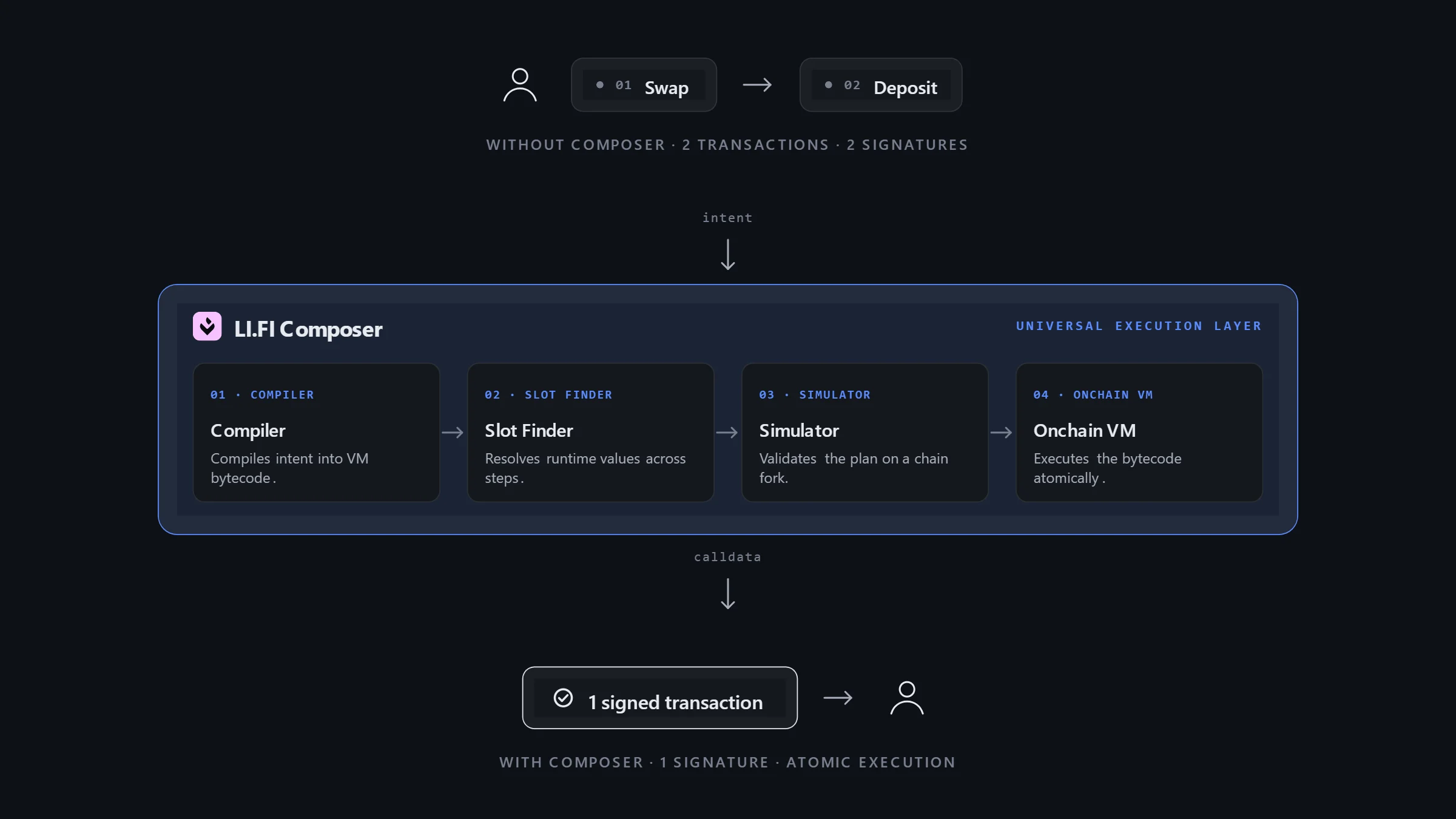 LI.FI Composer turns a multi-step flow (swap then deposit, normally 2 signatures) into a single signed transaction. The Composer layer compiles, resolves runtime values, simulates, and executes via the onchain VM.