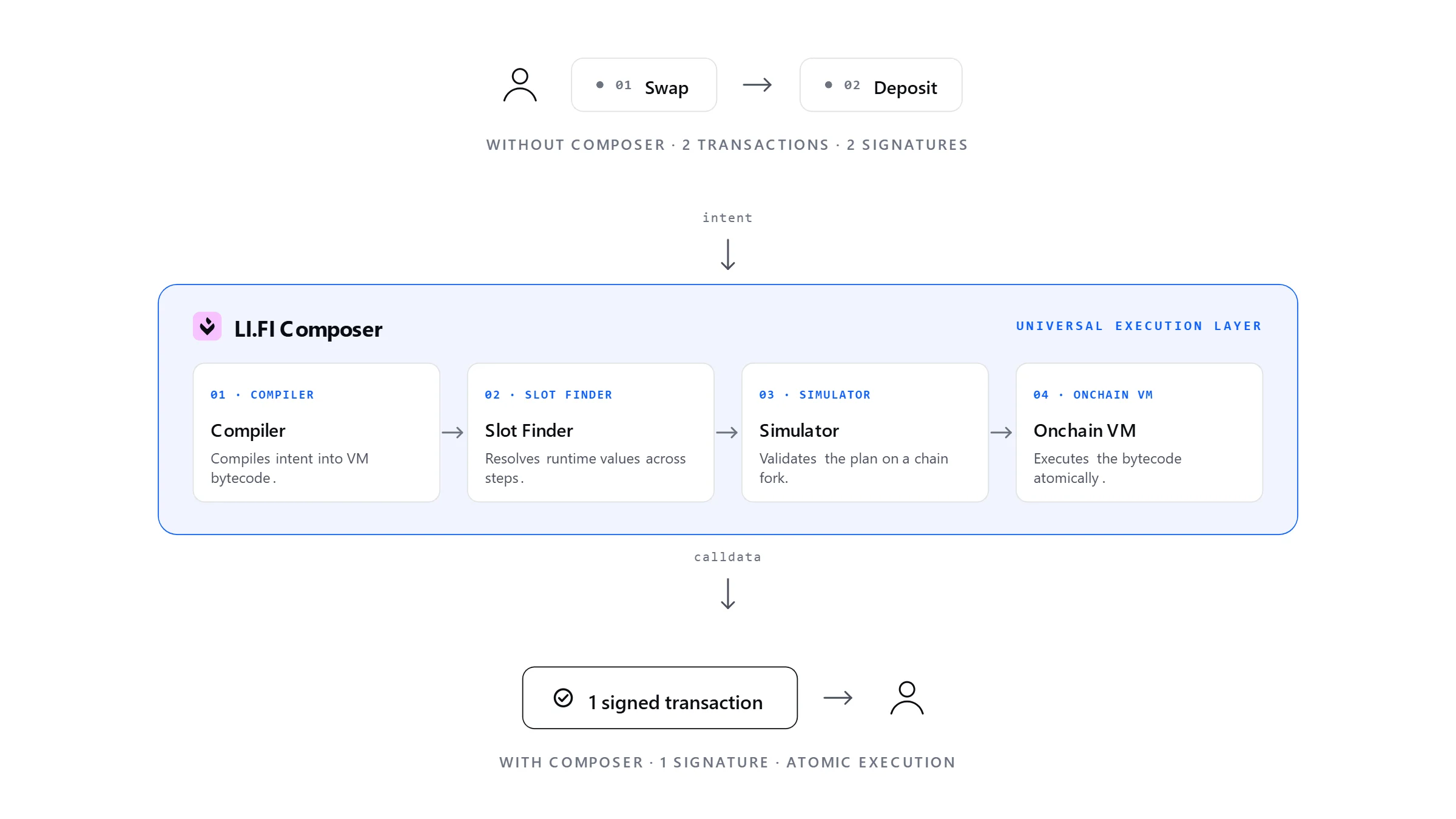 LI.FI Composer turns a multi-step flow (swap then deposit, normally 2 signatures) into a single signed transaction. The Composer layer compiles, resolves runtime values, simulates, and executes via the onchain VM.