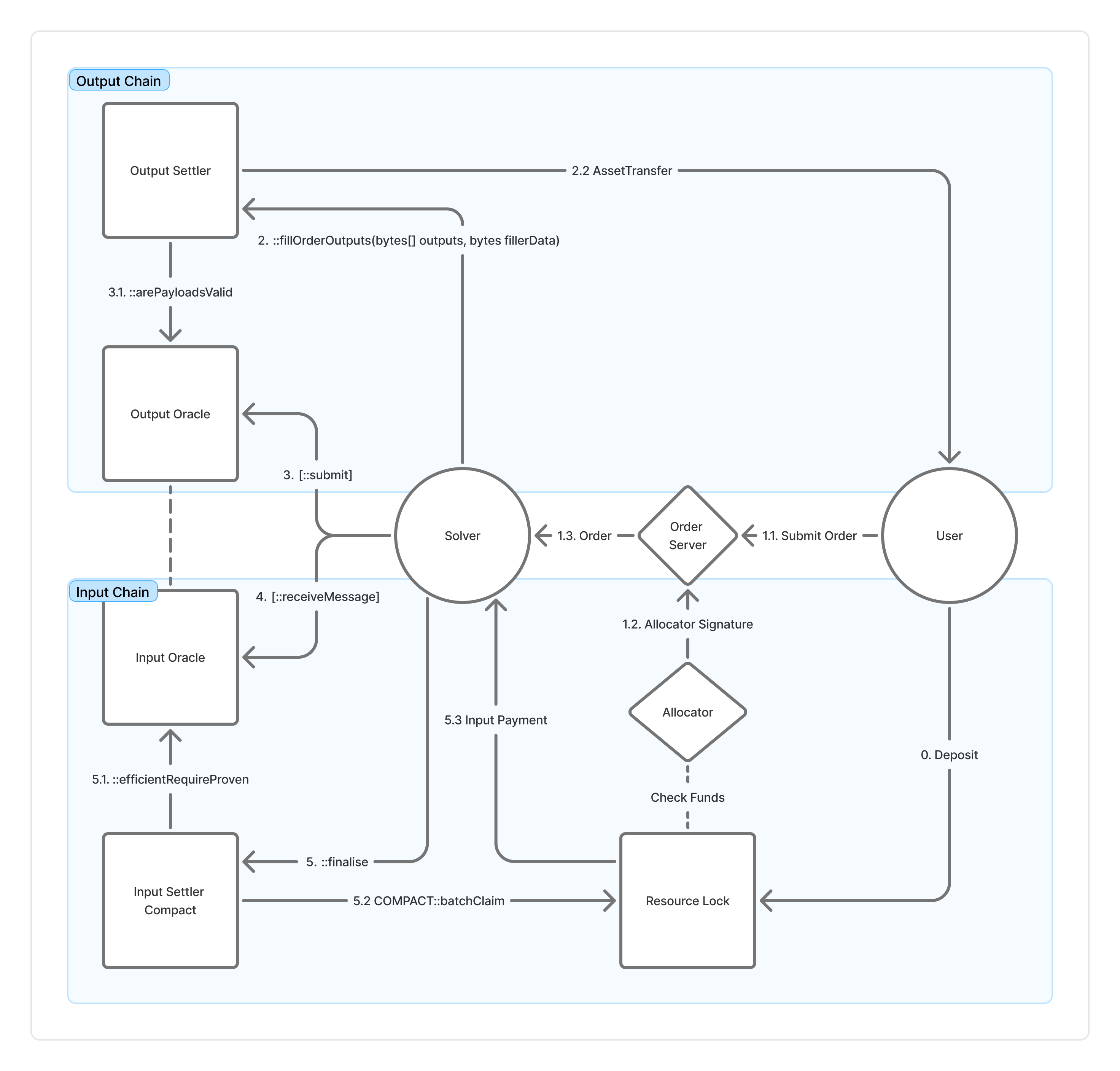 LI.FI Intent Calls Diagram