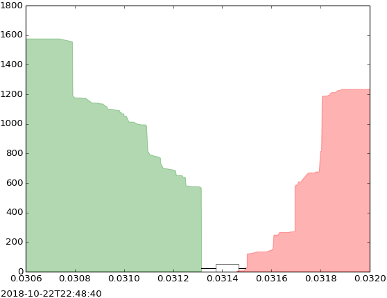 Order book depth chart animation