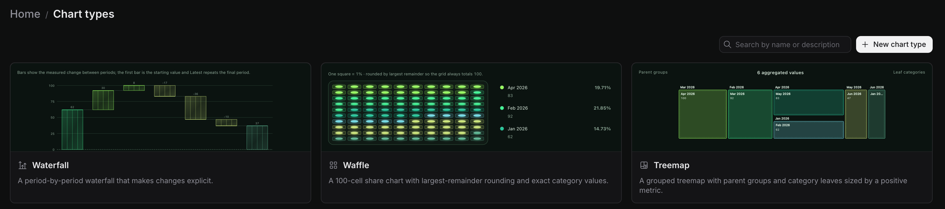 The chart type gallery, showing cards for each of the project's chart types